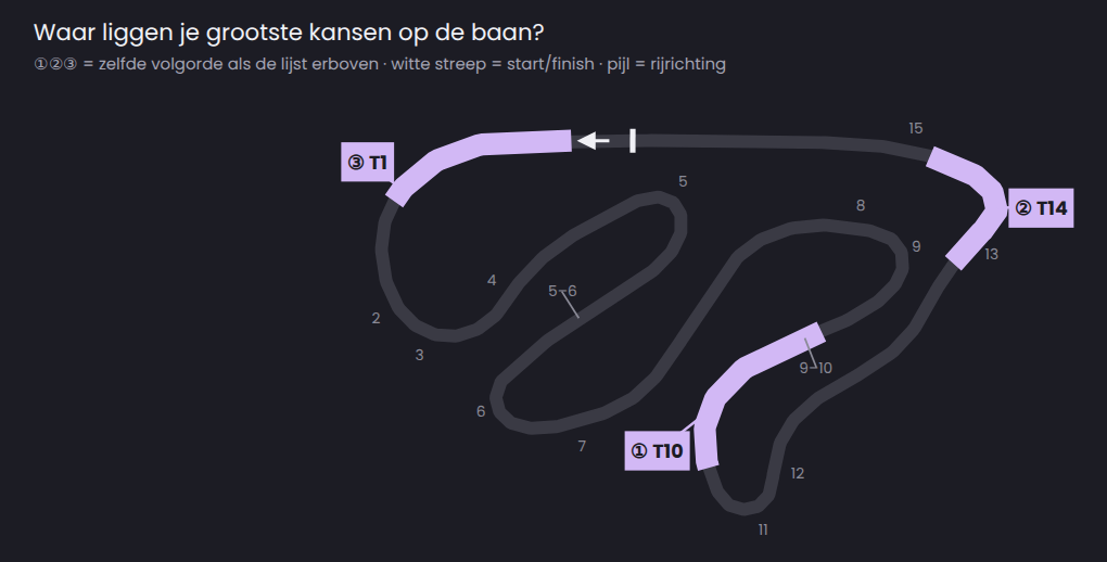 Baankaart uit de app met de drie bochten waar de meeste tijd ligt: T10, T14 en T1