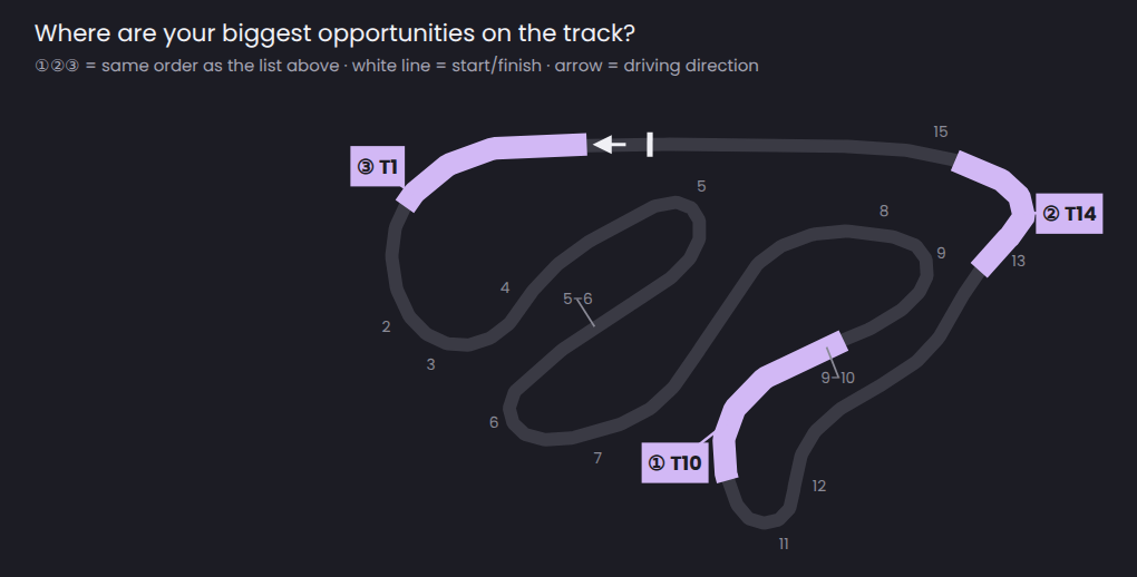 Track map from the app with the three corners where most time is left: T10, T14 and T1