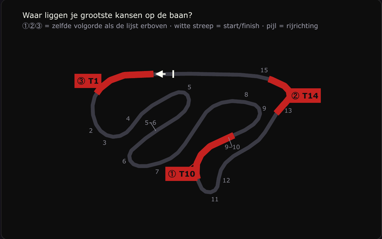 Baankaart uit de app met de drie bochten waar de meeste tijd ligt: T10, T14 en T1