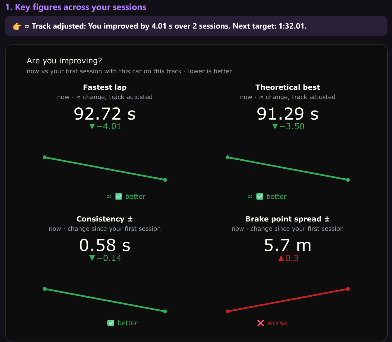 Key figures: fastest lap, theoretical best, consistency and brake-point spread versus your first session