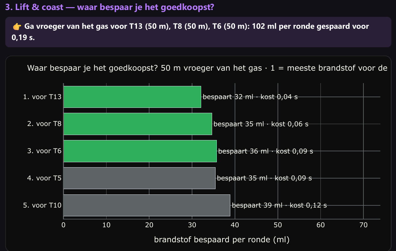 Lift en coast: brandstof bespaard per ronde per remzone, met de tijd die het kost