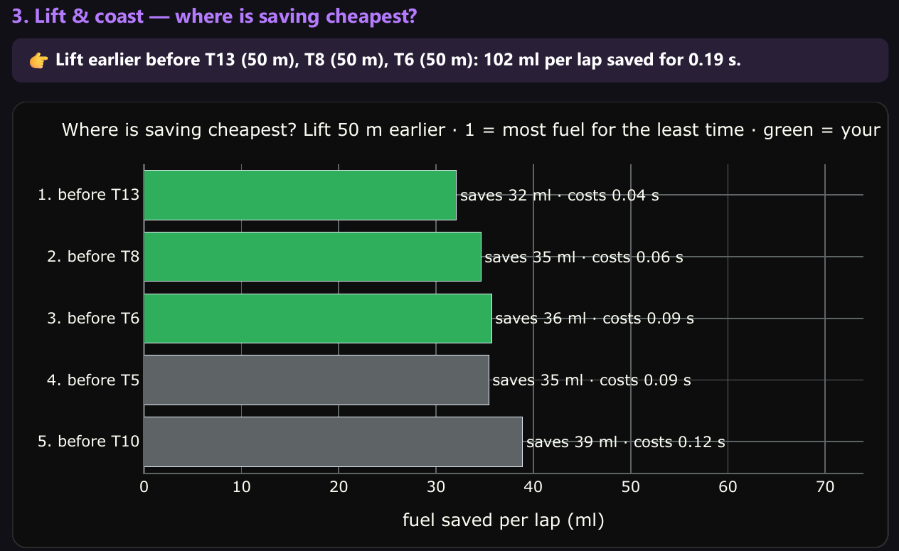 Lift and coast: fuel saved per lap per braking zone, with the time it costs
