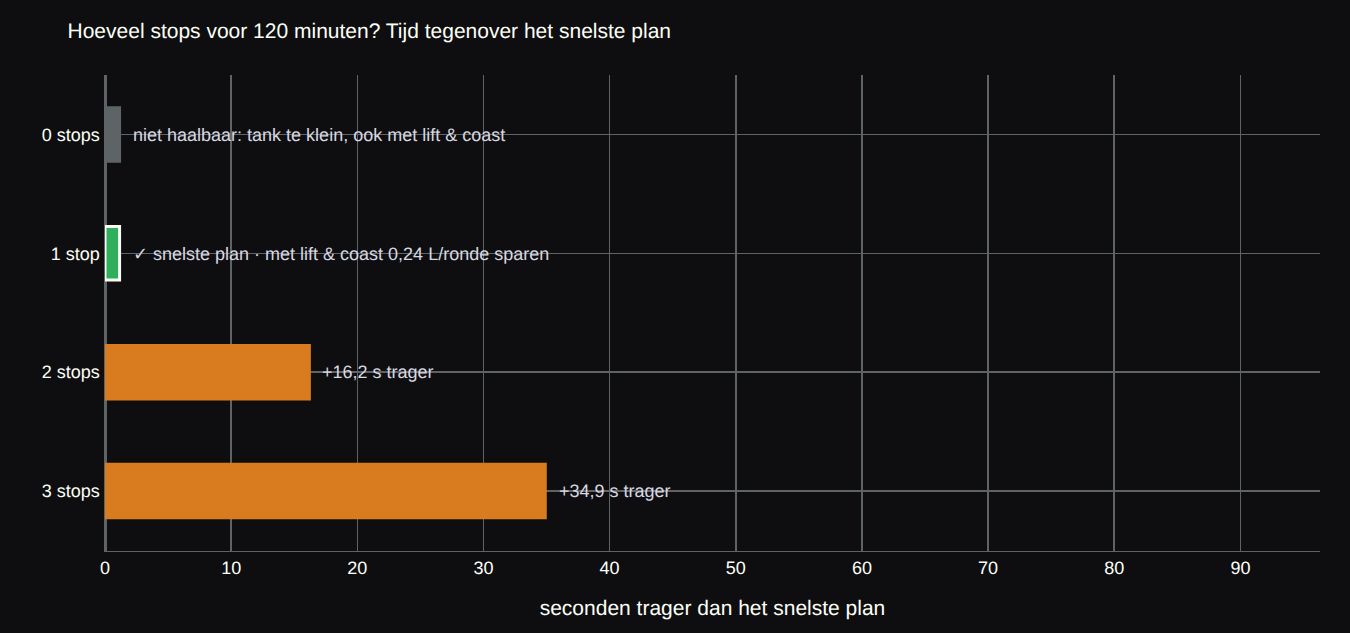 Hoeveel stops voor 120 minuten? 1 stop is het snelste plan, 2 stops 16,2 s trager, 3 stops 34,9 s trager